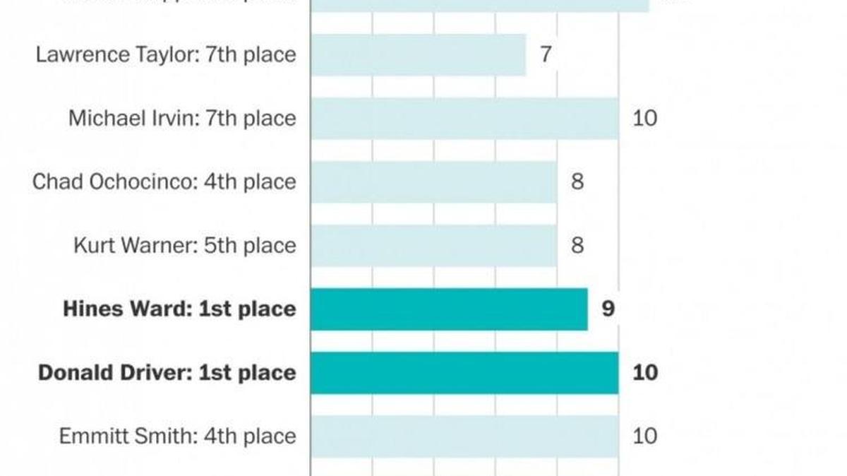 14 professional football players have competed on "Dancing With the Stars" over the last decade -- here's how many weeks they lasted before they were voted off.