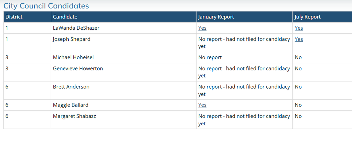 A new city of Wichita web page lists city council candidates and links to their reports, if they’ve filed them. Most haven’t. 
