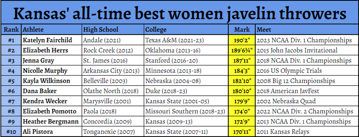 A list of what is believed to be the 10 best women’s javelin throwers in Kansas history.