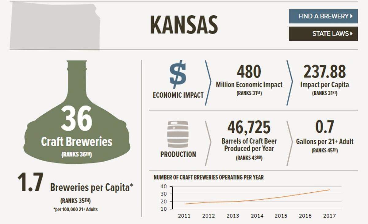 Kansas has seen the number of breweries double over the past several years, but the state still ranks in the lower third nationally.