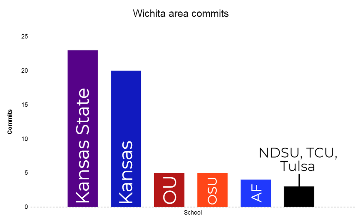 Graph of the most popular Division I universities that have earned Wichita area high school football players’ commitments since 2000.