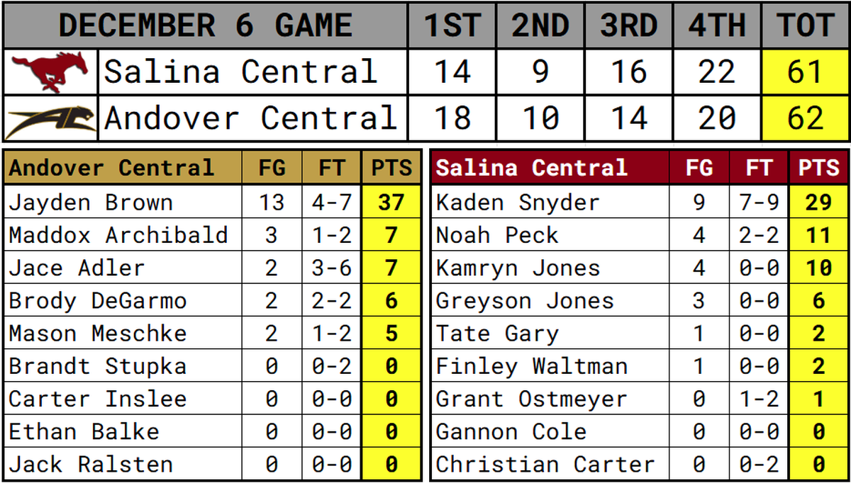 Box score from Andover Central’s 62-61 win over Salina Central.