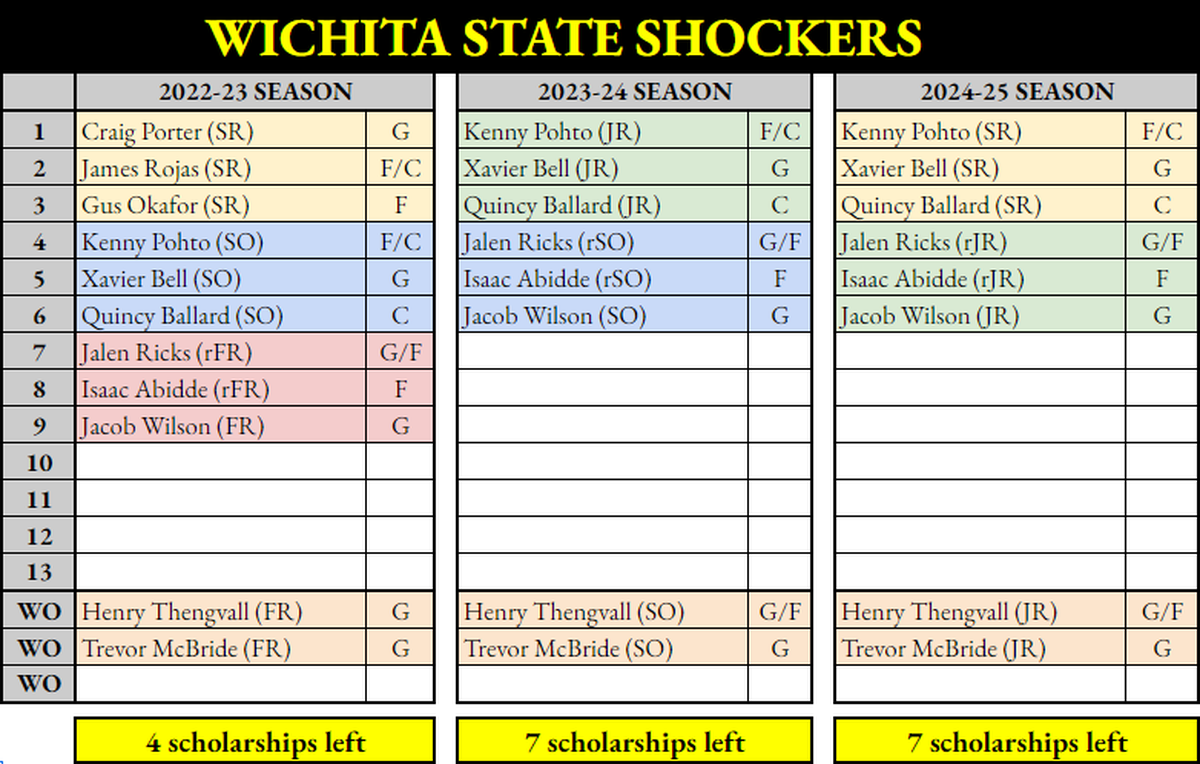 Scholarship grid for Wichita State basketball.