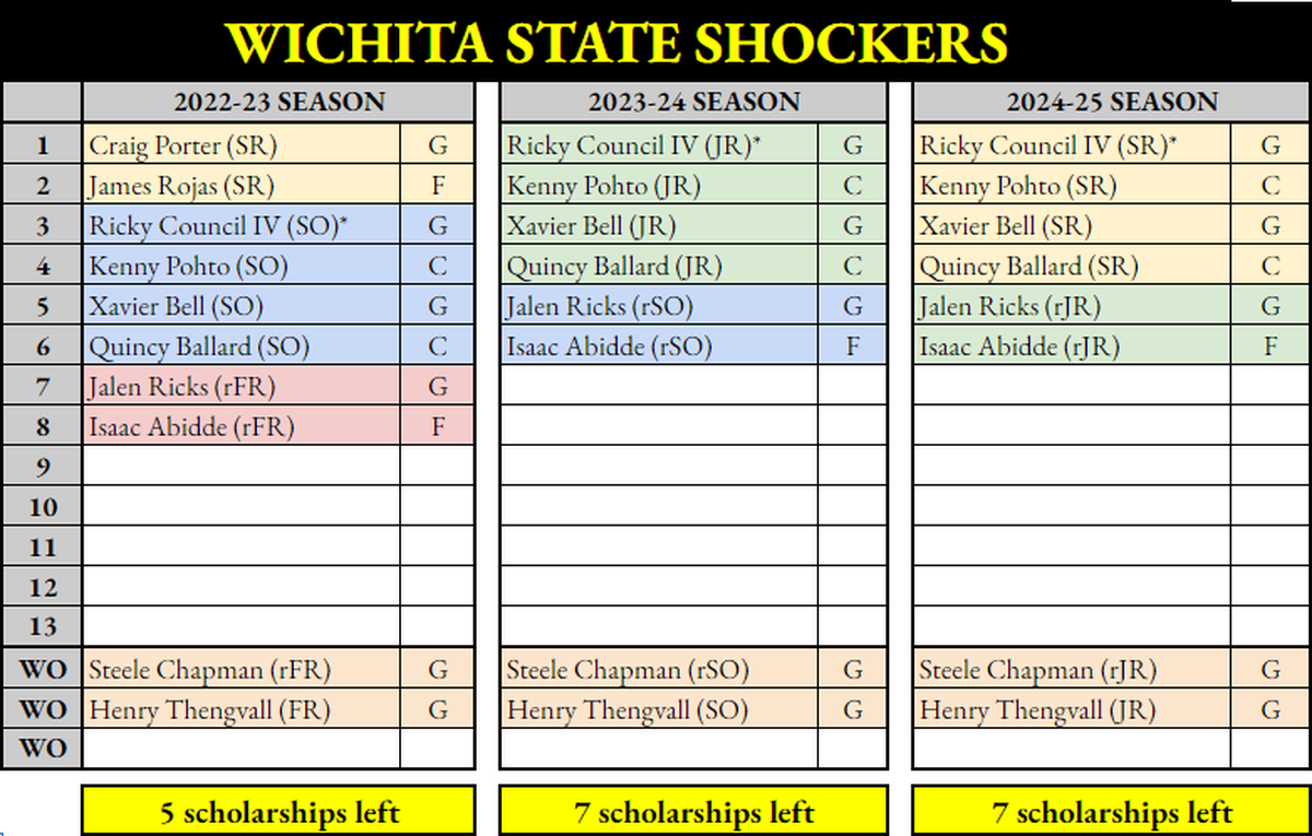 Wichita State recruiting chart.