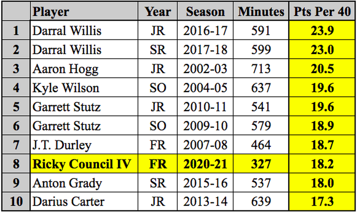 The top bench scoring seasons on a per-40 minute basis in the last 20 seasons.