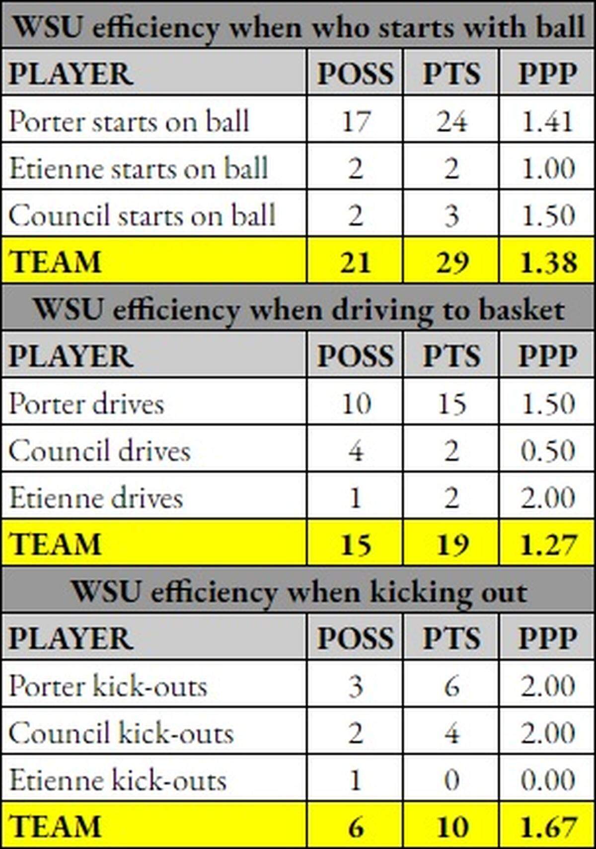 Wichita State’s success in certain aspects of the ghost screen action.