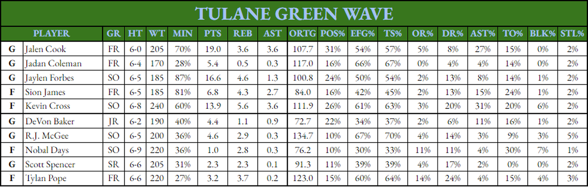 Tulane Green Wave