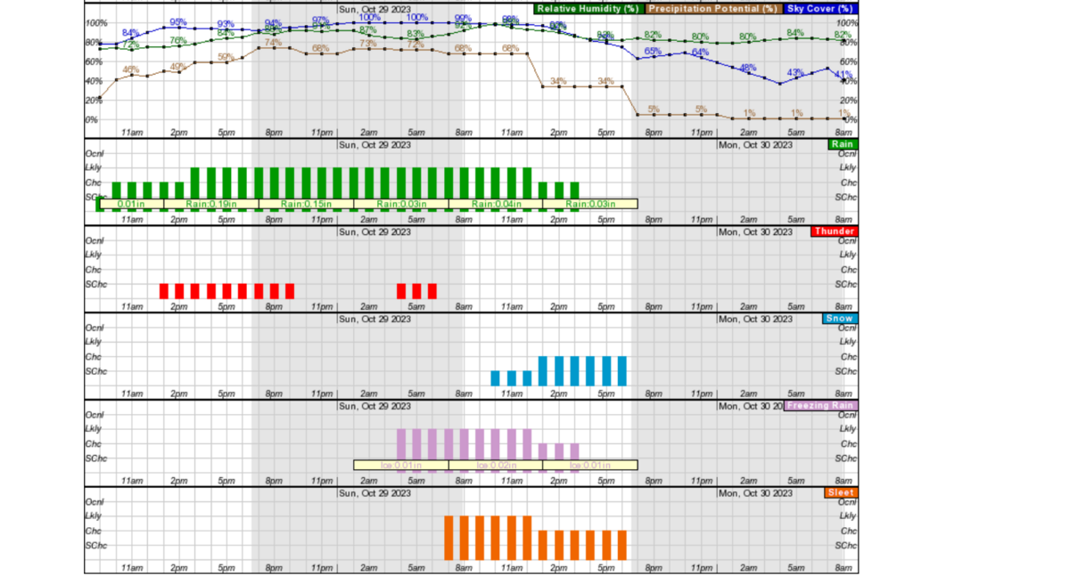 The National Weather Service is predicting rain and a “light wintry mix” in the Wichita area overnight Saturday and into Sunday morning.