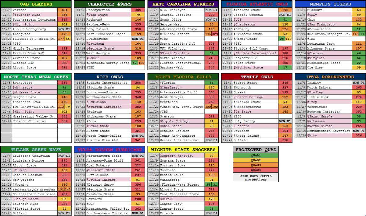 A look around the American Athletic Conference at the nonconference schedules for each of the 13 men’s basketball teams for this upcoming season.