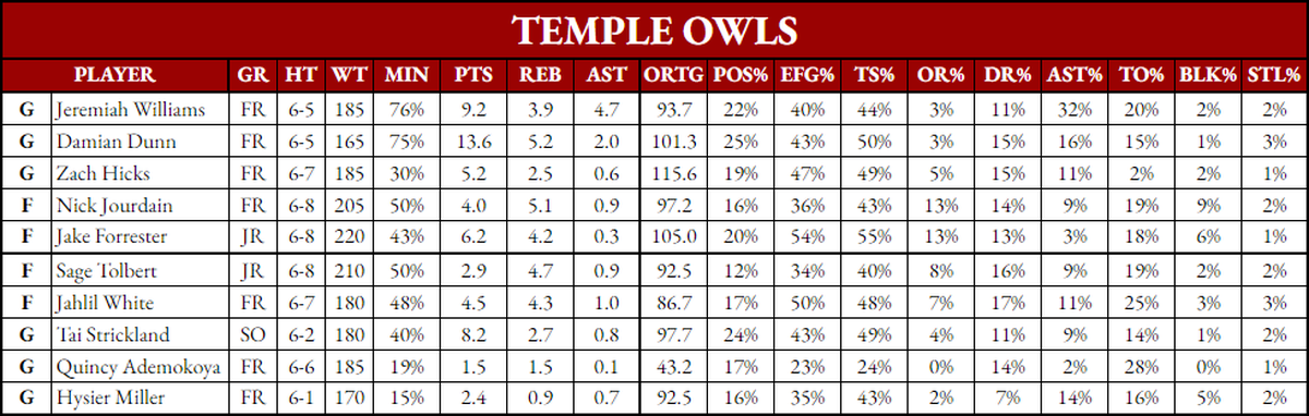 Temple Owls