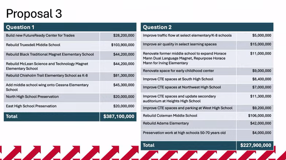 Wichita Public Schools shared three tentative proposals on April 6 for a $615 million bond issue it hopes to put on a November ballot. Each proposal would have two questions, and the second question is contingent upon the first.
