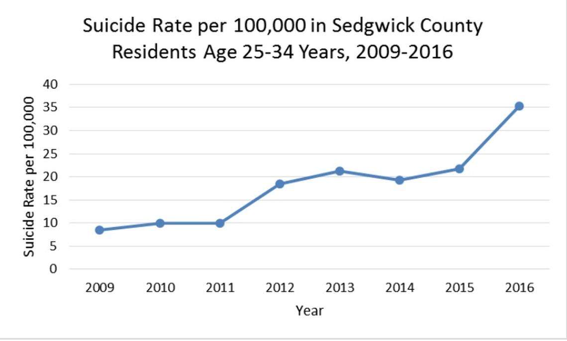 The suicide rate among those between 25 and 34 has soared in Sedgwick County over the past several years, data shows.