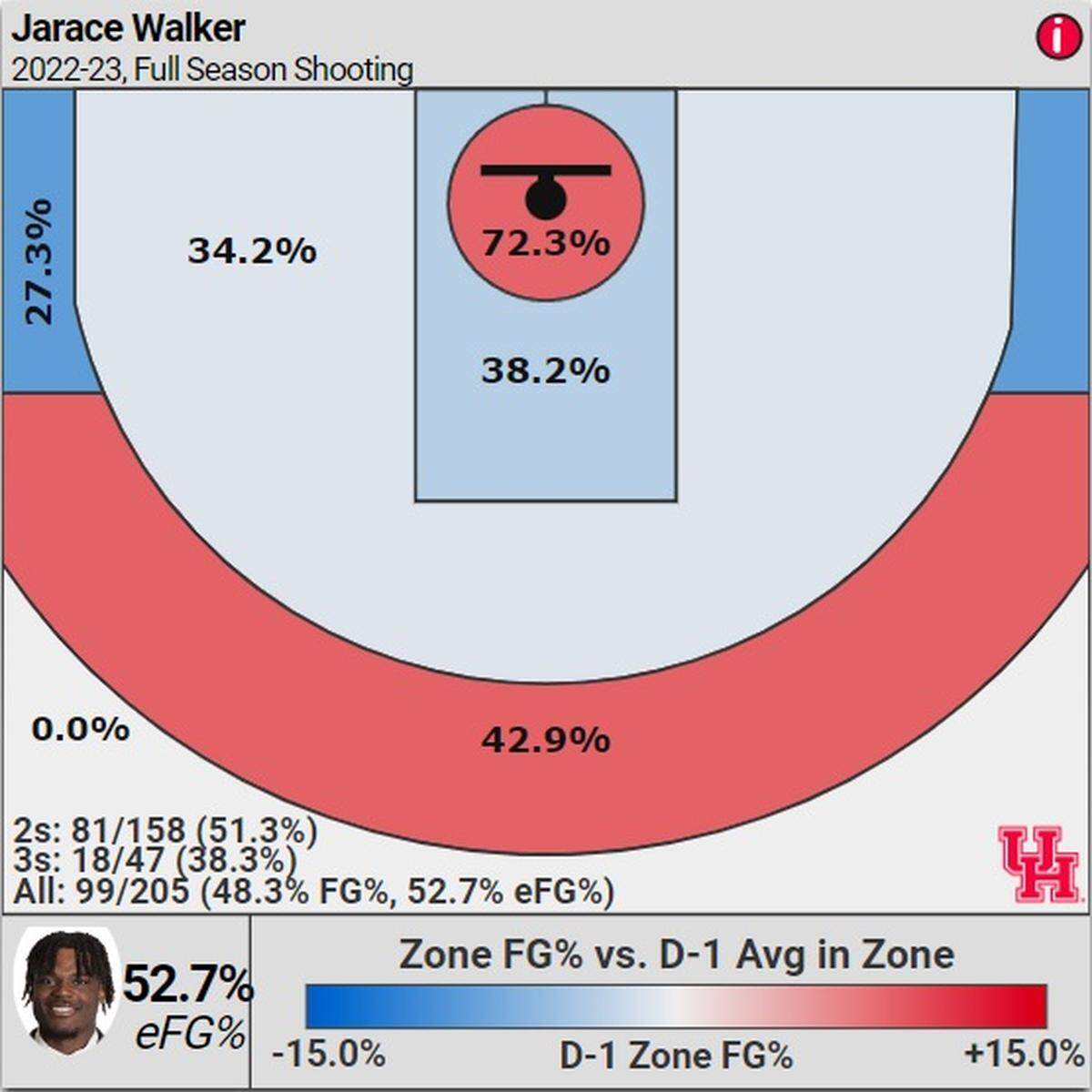 The shot chart of Houston’s Jarace Walker this season.