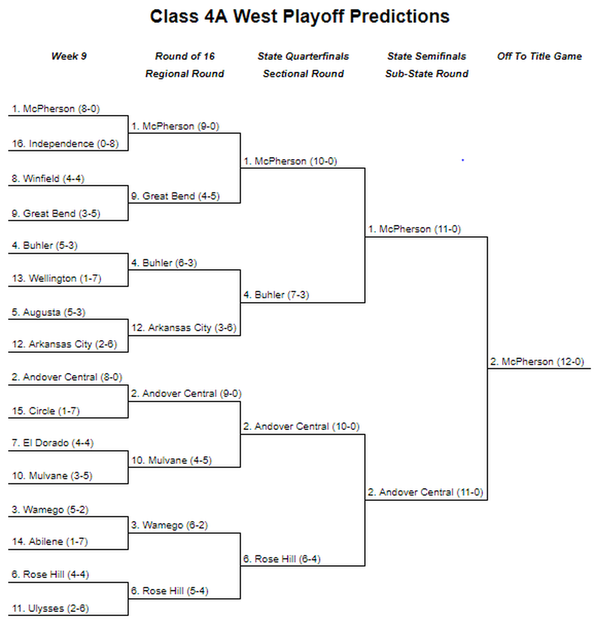 Class 4A West predictions