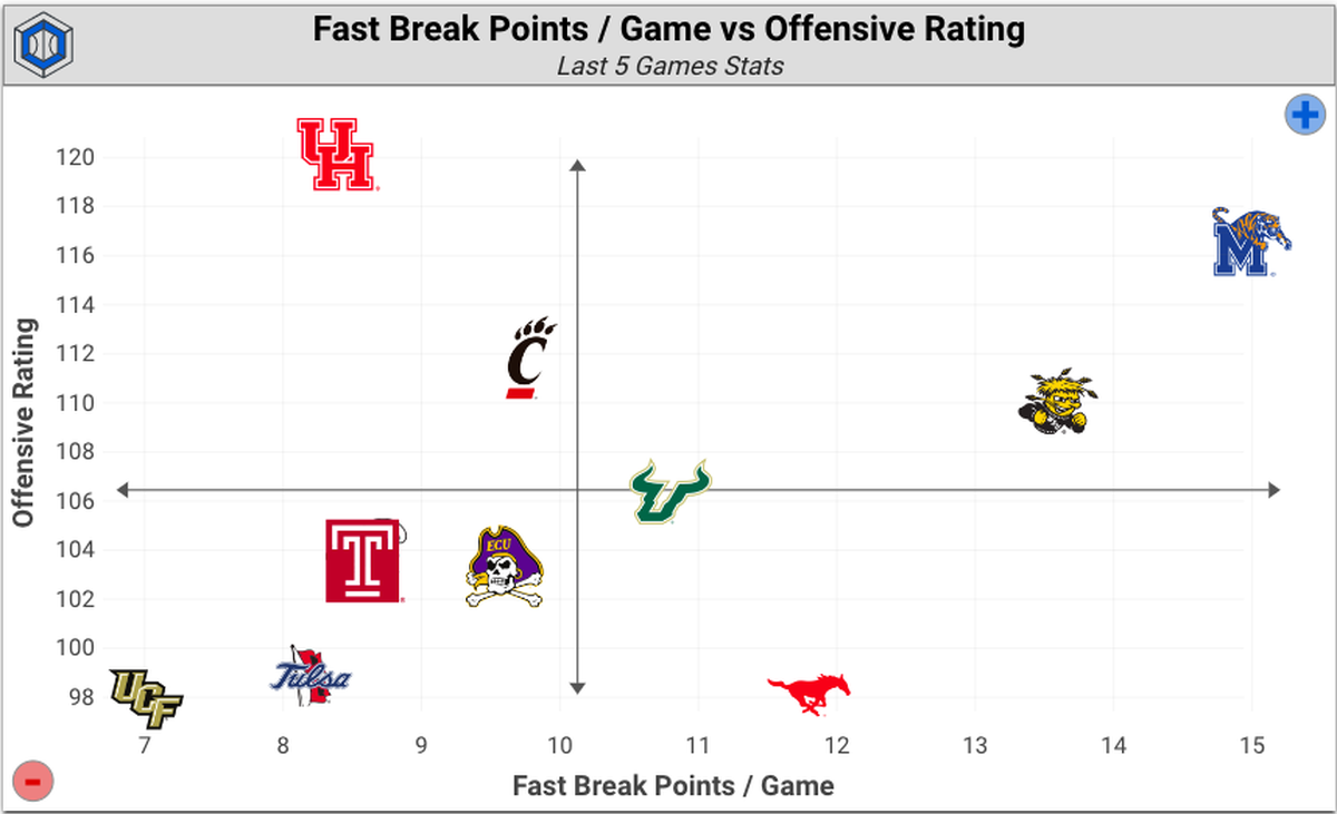 Wichita State has increased its pace of play and is scoring more in transition than ever recently.