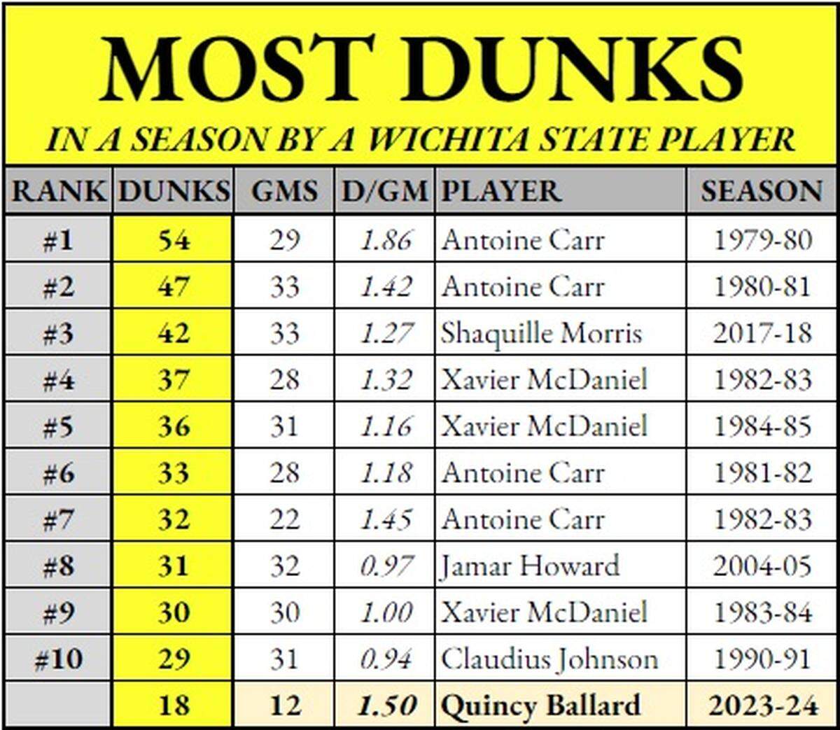 Tracking the most dunks by a Wichita State basketball player in program history.