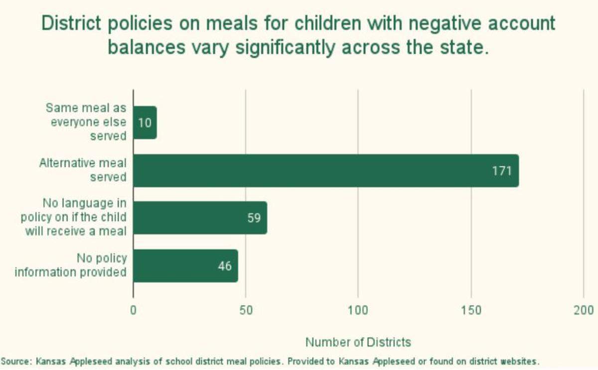 This chart, from a report by the Appleseed Center for Law and Justice, shows how many Kansas schools provide a substandard “alternative lunch” to children whose parents fall into school-lunch debt.