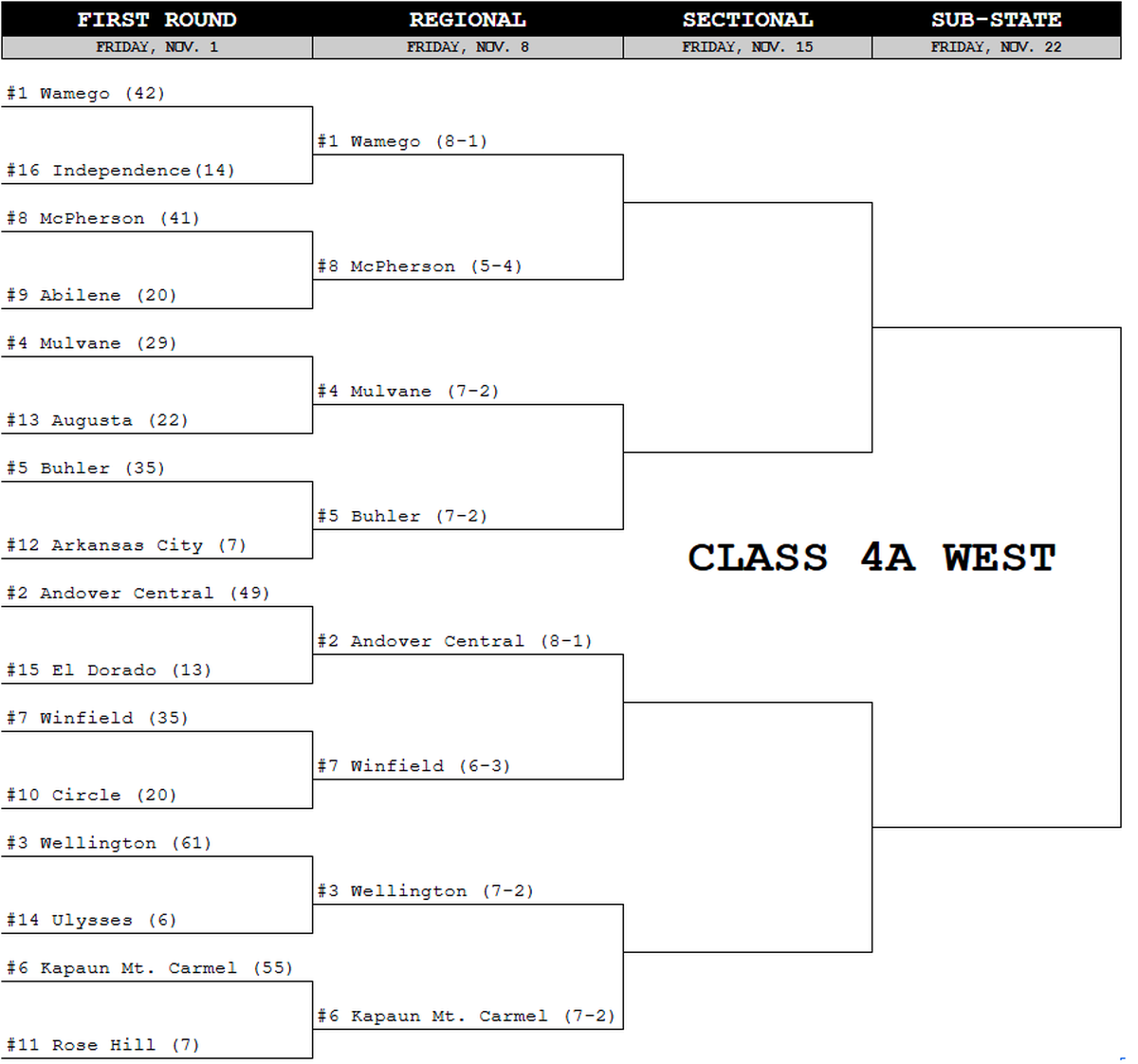 Class 4A West bracket