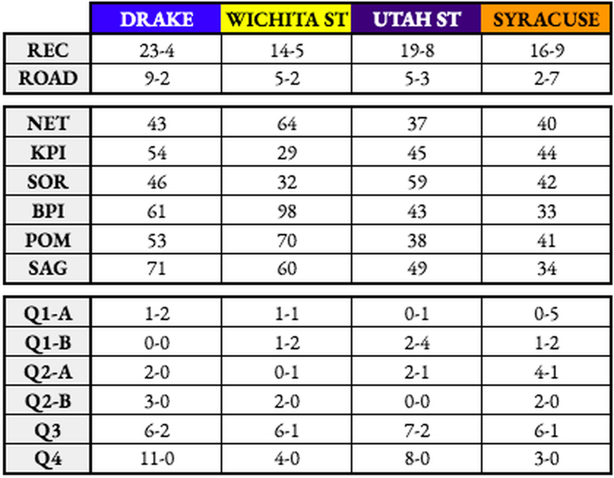 Comparing Wichita State to other bubble teams.