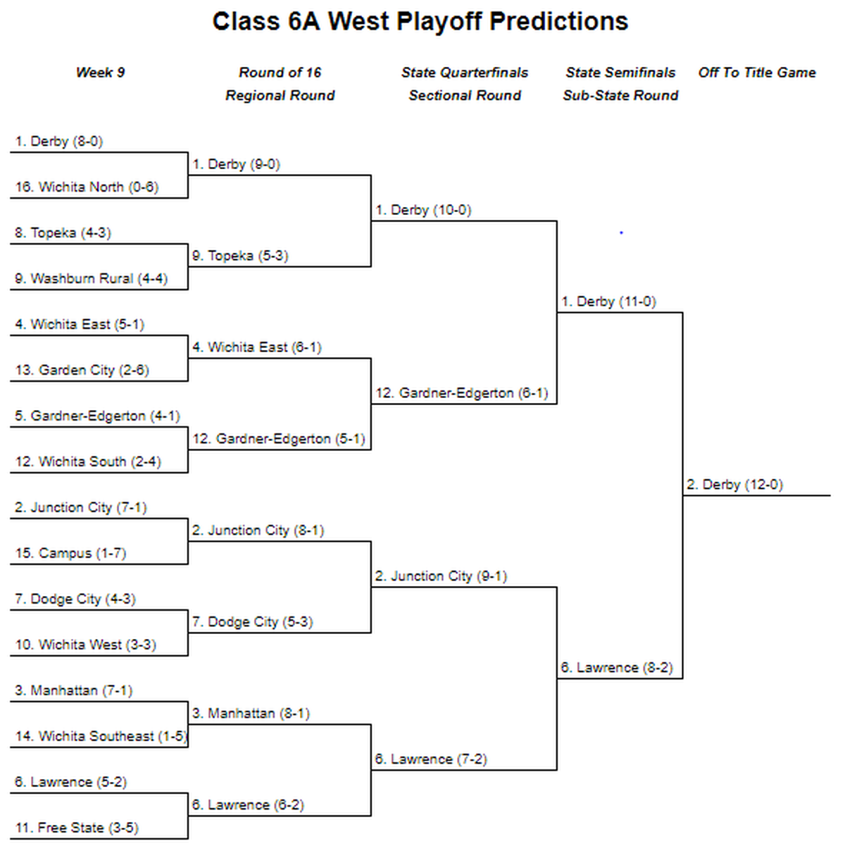 Class 6A West predictions
