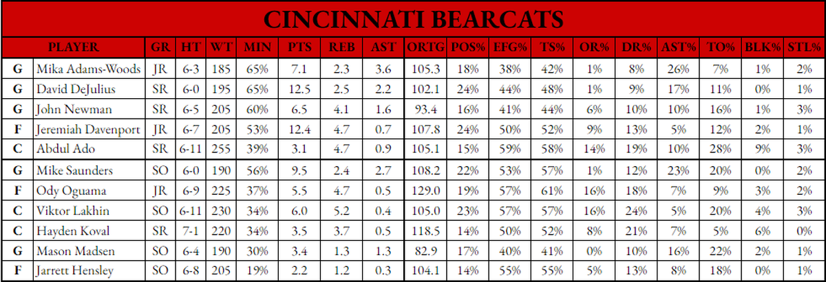 Cincinnati Bearcats