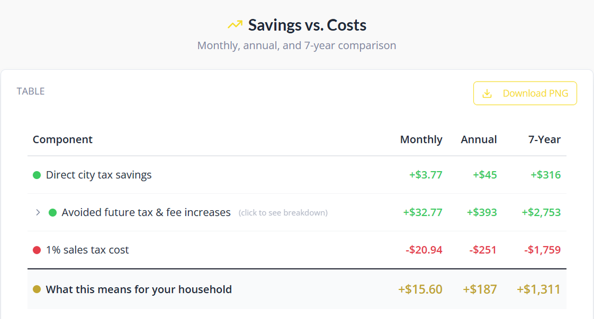 Wichita Forward is promoting a tax calculator that overstates savings from a 1% sales tax and property-tax relief proposal.