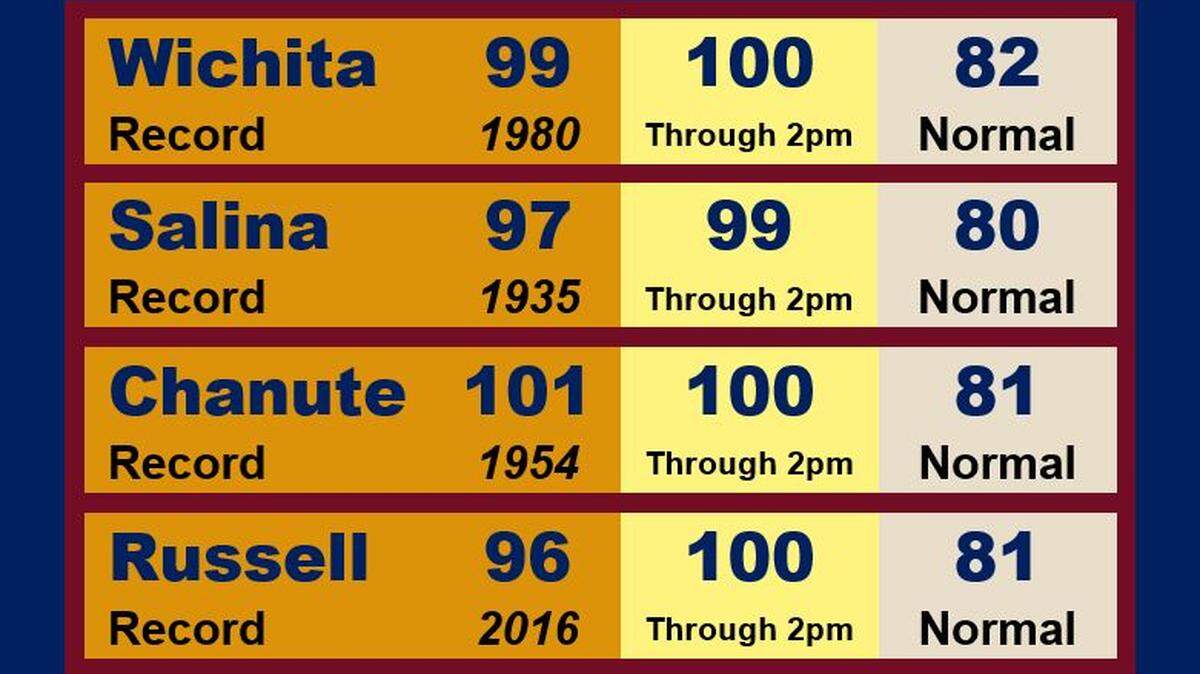 The National Weather Service in Wichita says Wichita, Russell and Salina all broke heat records for Sep. 20 