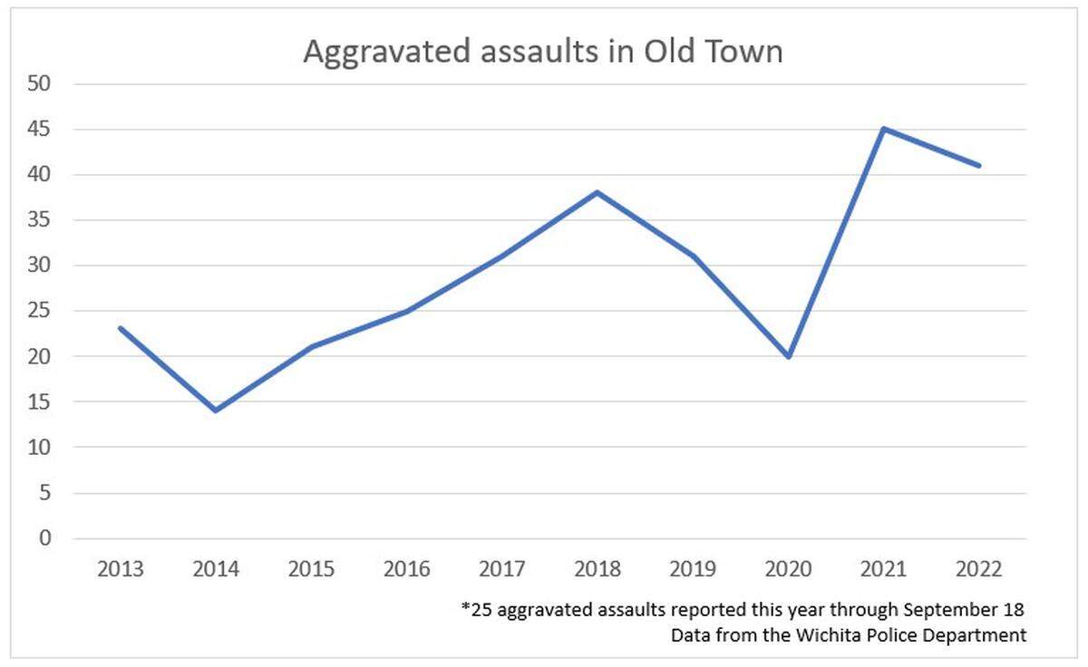 Aggravated assaults in Old Town.
