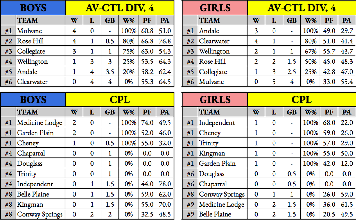 Standings