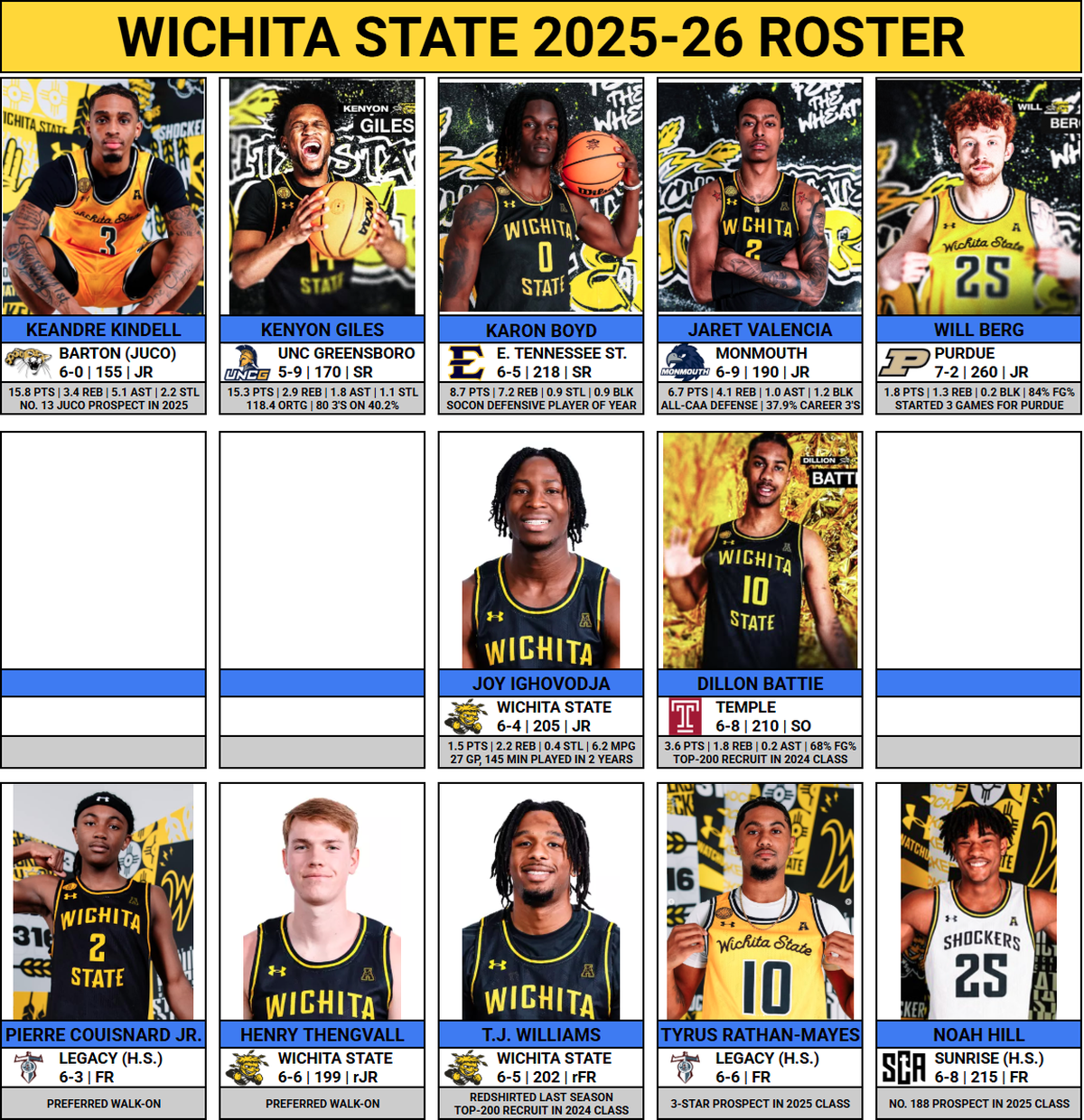A look at the current Wichita State roster for the 2025-26 season.