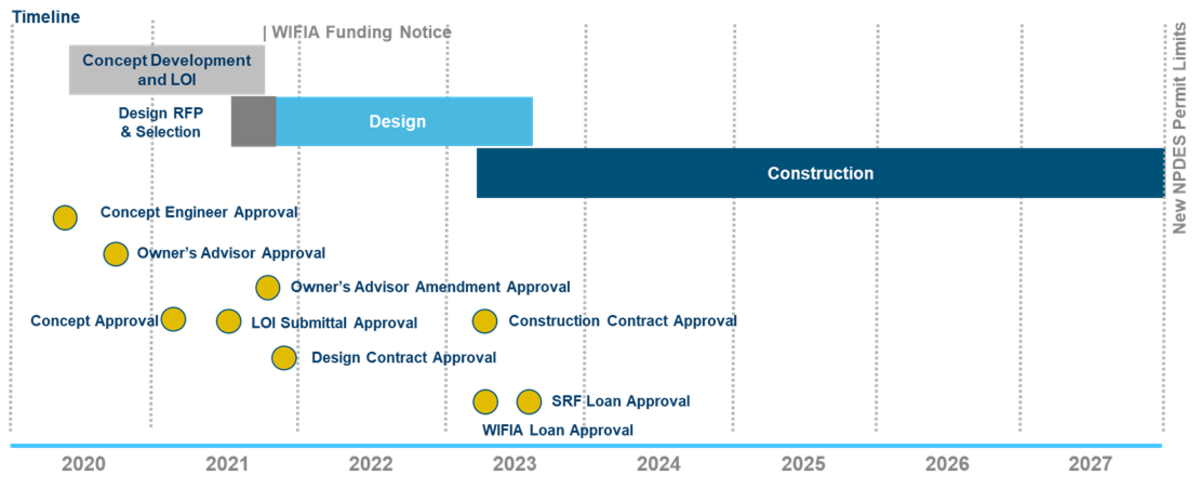 Here is the timeline for Wichita’s biological nutrient removal project.