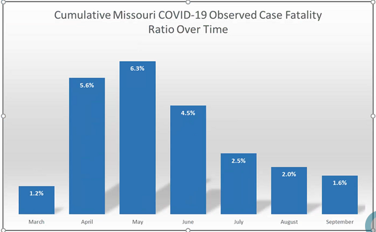 Cumulative Missouri COVID-19 death rate over time.