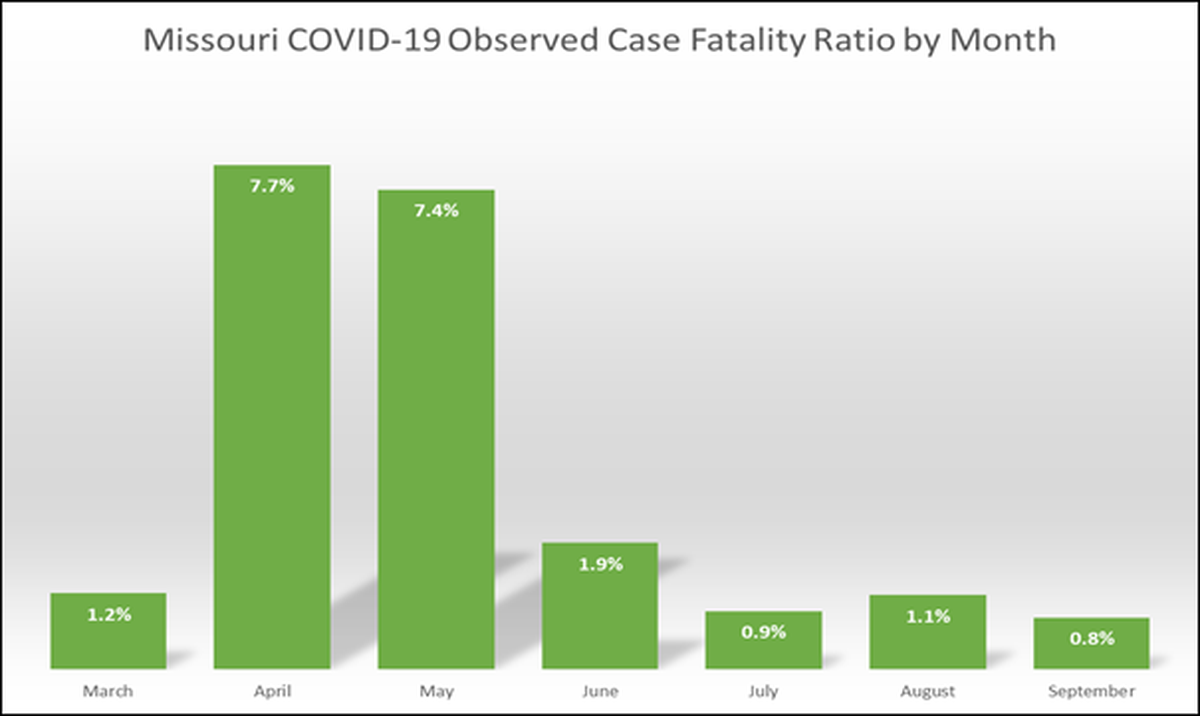Missouri COVID-19 death rate by month.