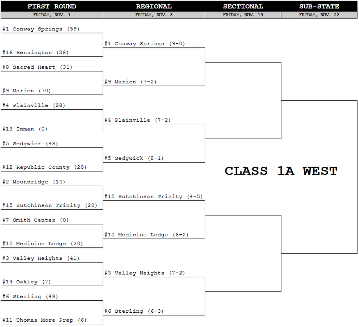 Class 1A West bracket