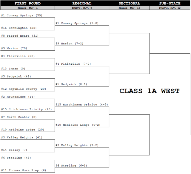 Kansas high school football updated playoff bracket schedule | Wichita ...