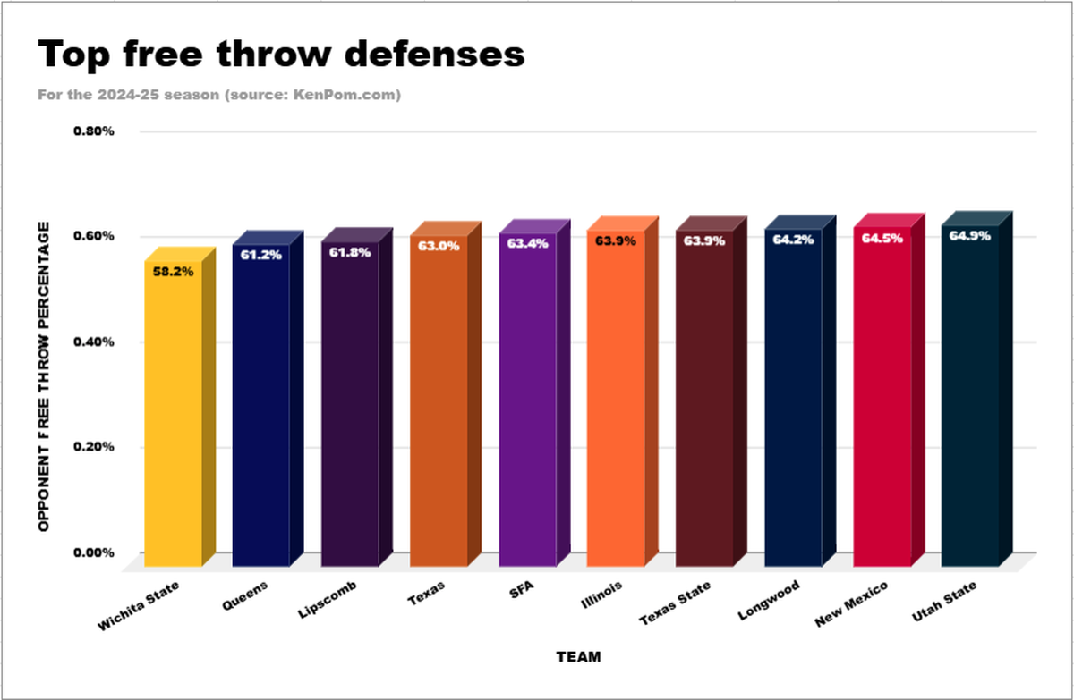 A look at the top 10 free throw defenses in college basketball so far this season.