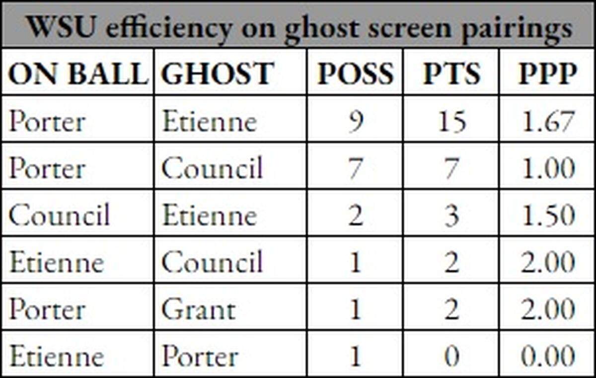 The success of pairings on the ghost screen for Wichita State.