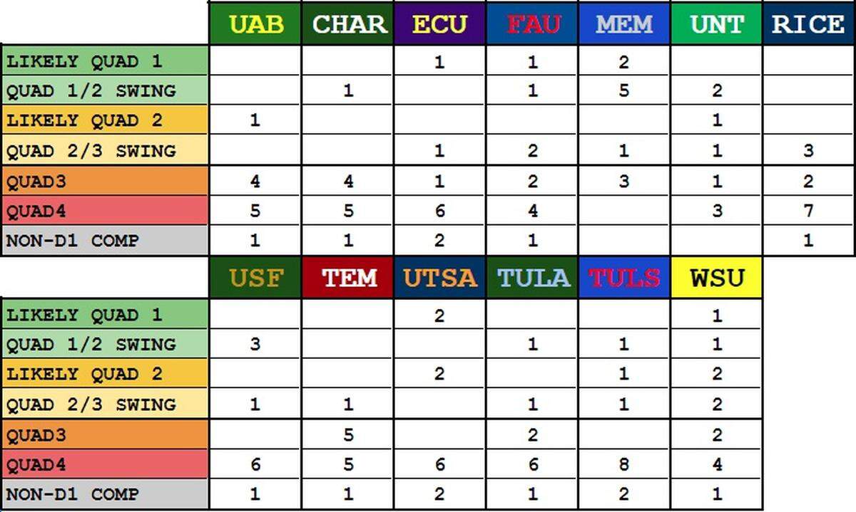 A look around the American Athletic Conference at the potential strength of nonconference schedules for each of the 13 men’s basketball teams for this upcoming season.