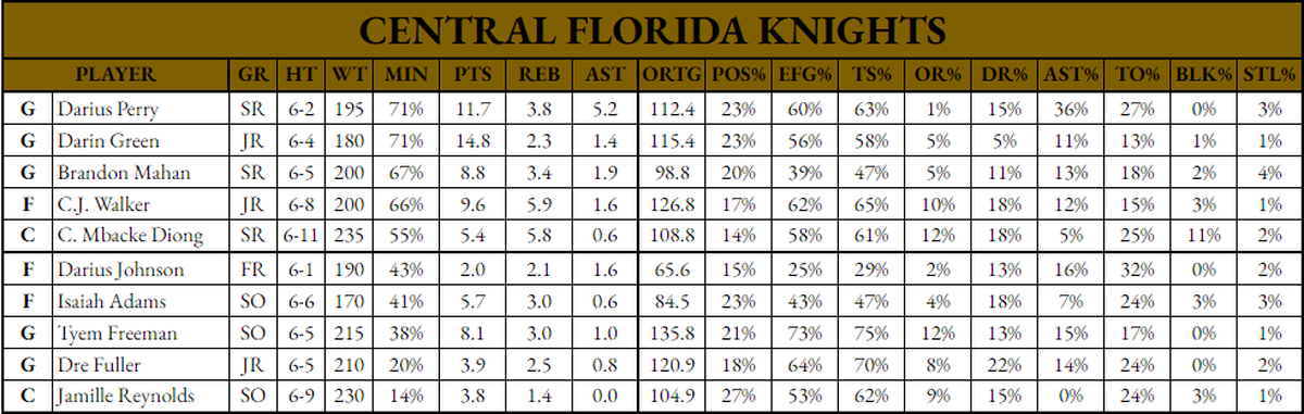 UCF Knights