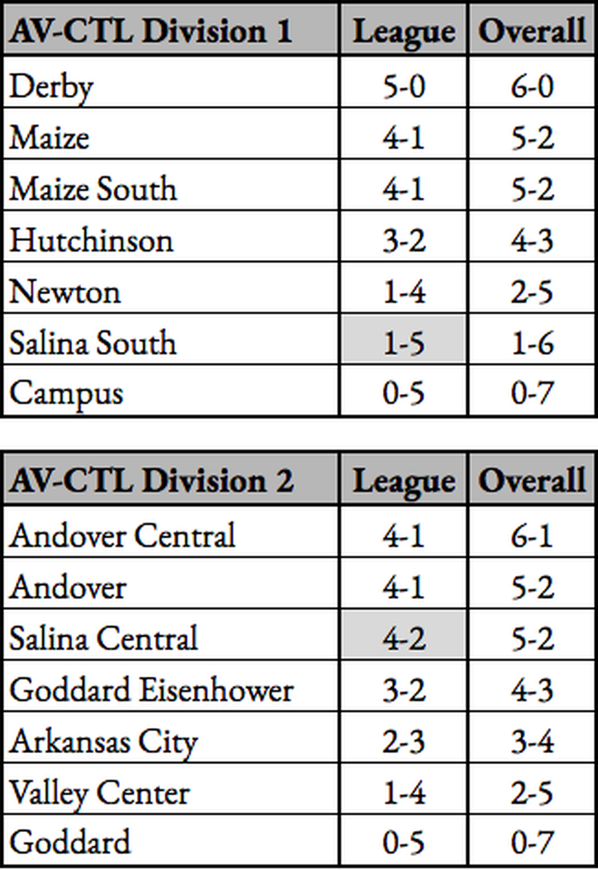 AV-CTL Div. 1 and 2 standings.