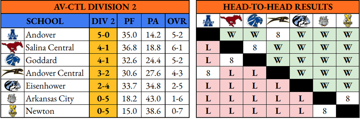 AV-CTL Division II football standings.