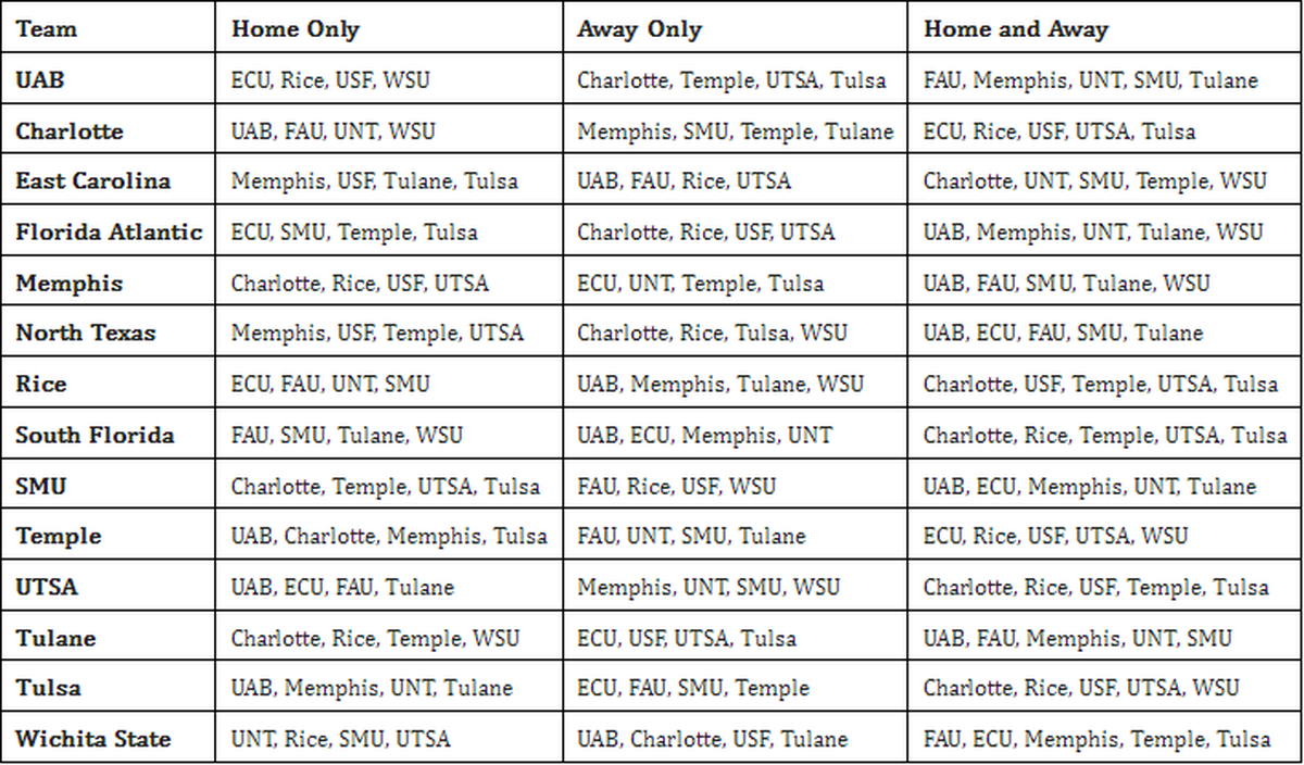 The men’s basketball matchups in American Athletic Conference play.