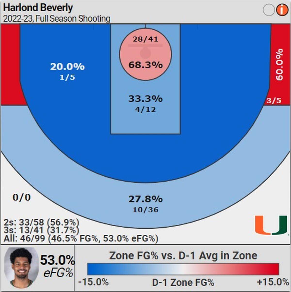 Shot chart for Miami wing Harlond Beverly for the 2022-23 season.