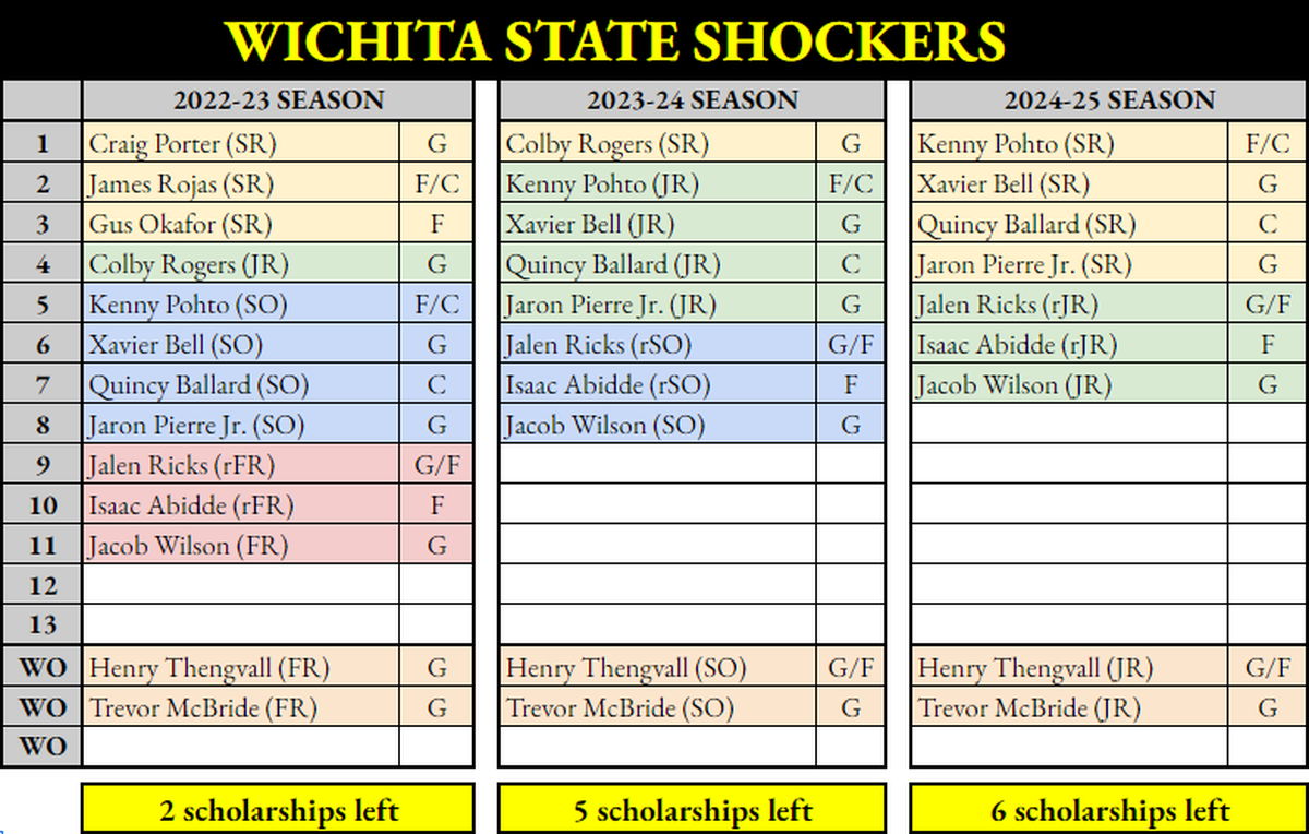 Wichita State scholarship chart.