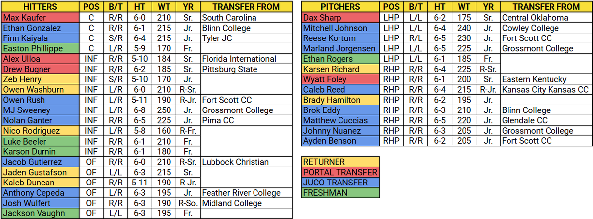 A look at the current 2026 roster for the Wichita State baseball team.