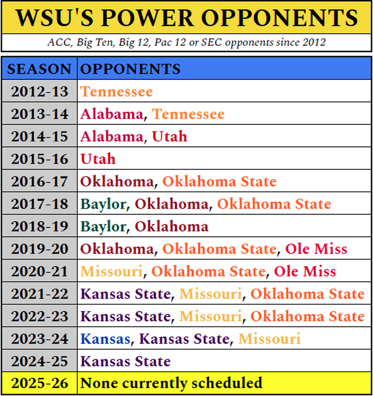 A look at WSU’s power-conference scheduling from over the years.