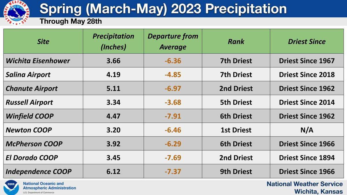 The National Weather Service in Wichita recorded the driest spring for March through May since 1967. 