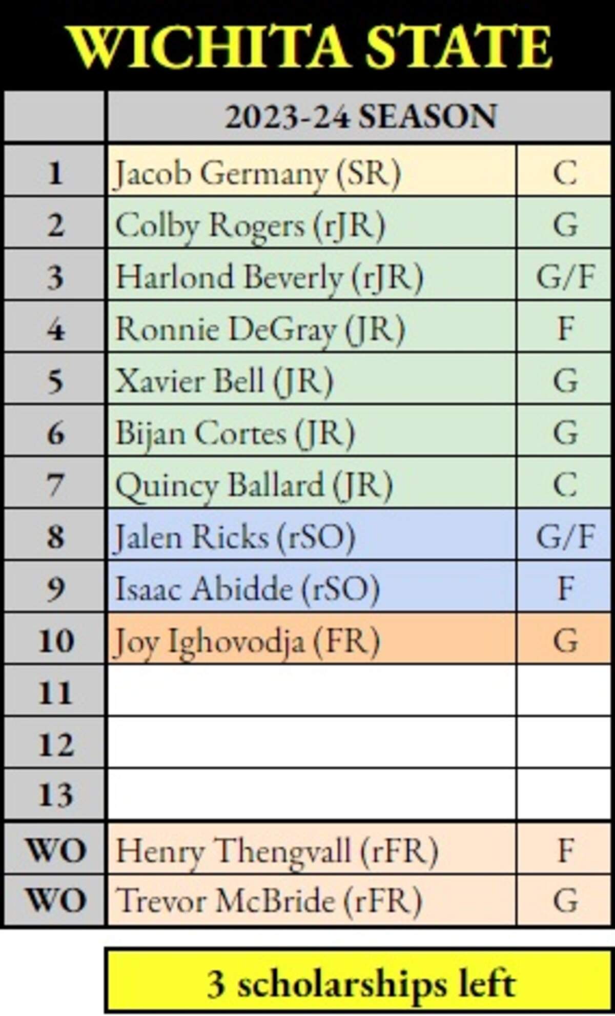 Updated Wichita State men’s basketball roster for the 2023-24 season.