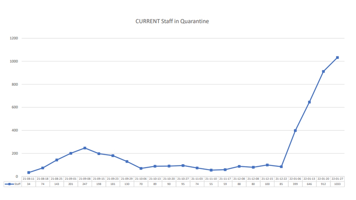 Wichita Public Schools reported its largest number of staff in quarantine from COVID-19 or exposure to the virus.