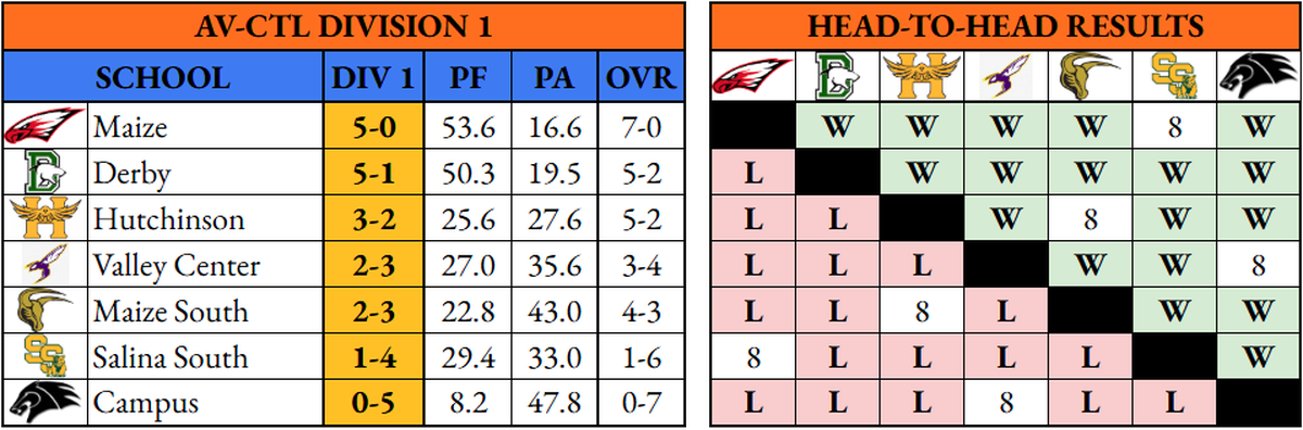 AV-CTL Division 1 football standings.